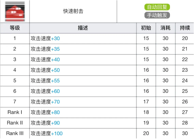 明日方舟阿专精材料效果表