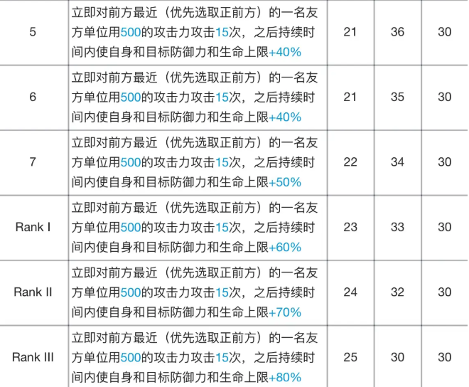 明日方舟阿专精材料效果表