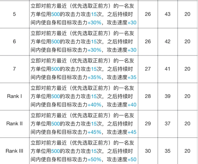 明日方舟阿专精材料效果表