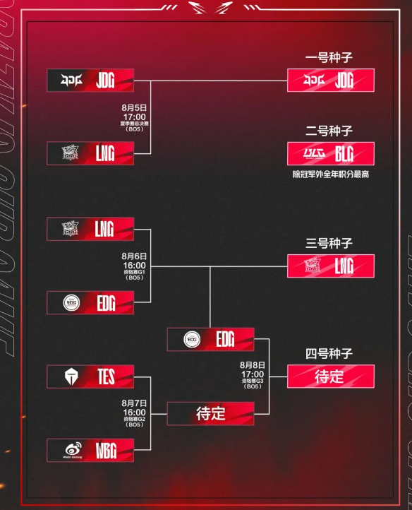 《英雄联盟》2023LPL全球总决赛资格赛今日16:00开战 TES对阵WBG