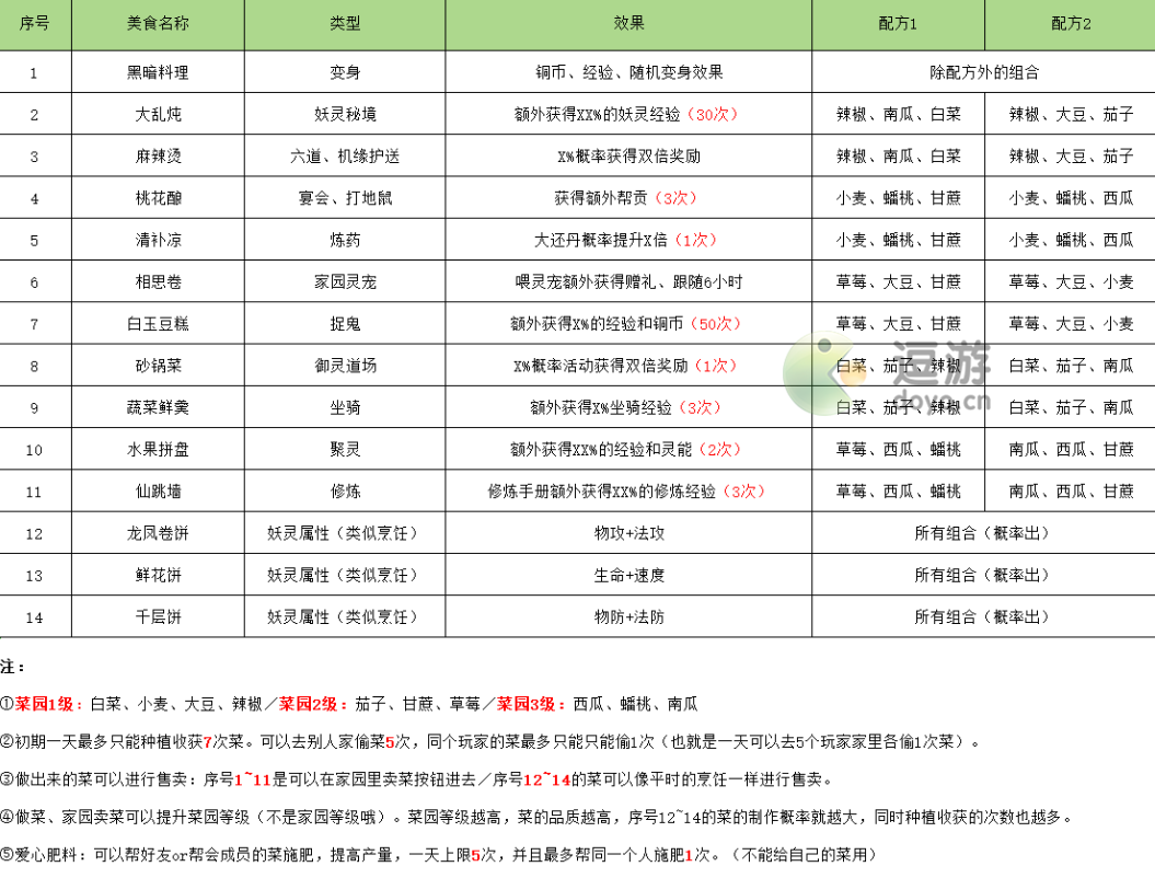 长安幻想菜谱配方大全