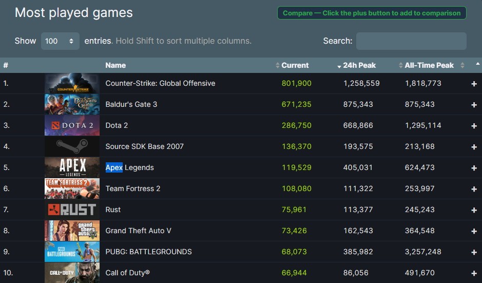 《博德之门3》新的里程碑  Steam同时在线人数超87万