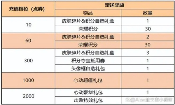 王者荣耀12月15日更新内容一览2023