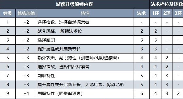 《博德之门3》游侠升级内容介绍 游侠升级解锁内容详情