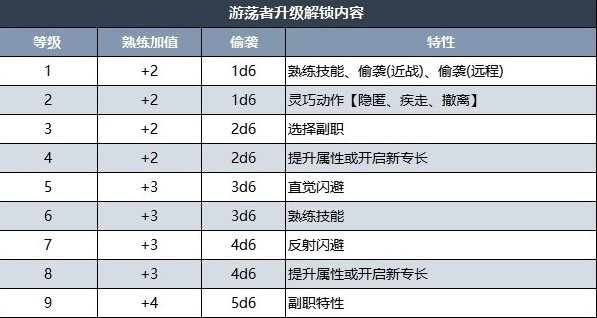 《博德之门3》游荡者升级内容介绍 游荡者升级解锁内容详情