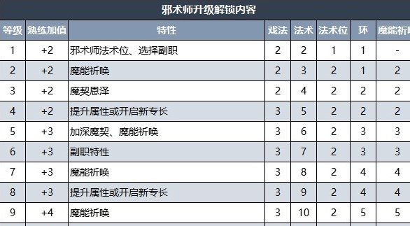 《博德之门3》邪术师升级内容介绍 邪术师升级解锁内容详情