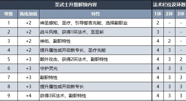 《博德之门3》全职业升级解锁详情 全职业升级解锁内容汇总