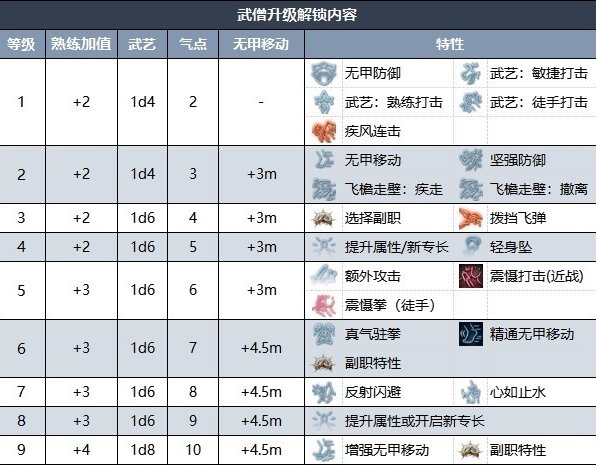 《博德之门3》全职业升级解锁详情 全职业升级解锁内容汇总