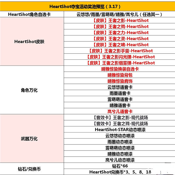 cf手游HeartShot夺宝活动怎么玩