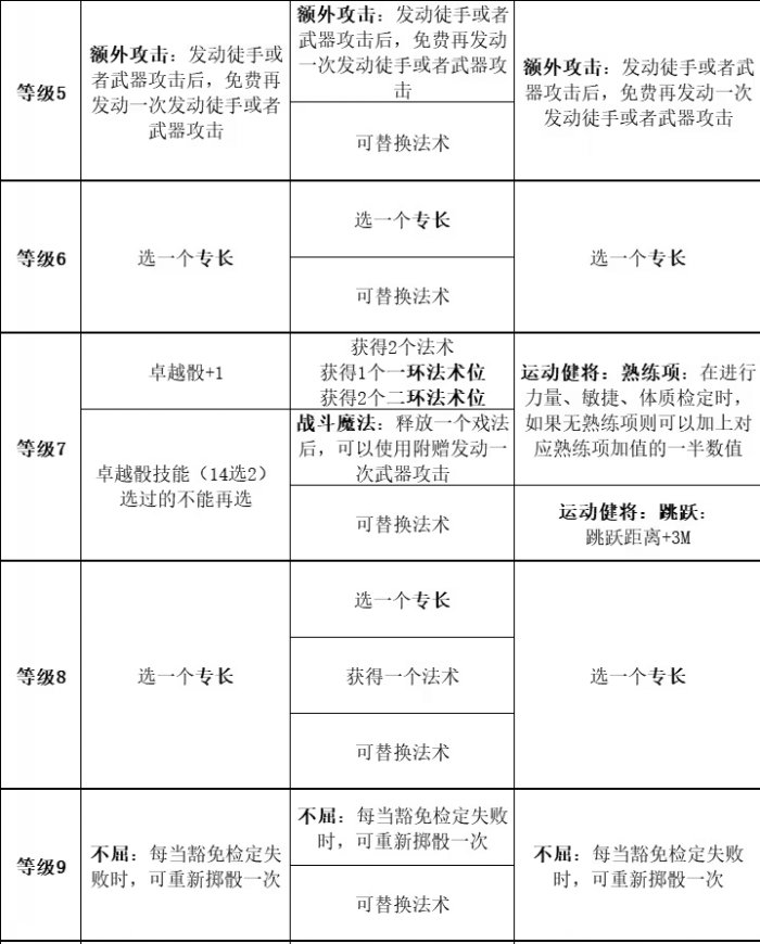 《博德之门3》子职业等级一览 全子职业升级获得的能力对照表