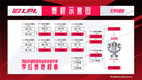 LPL春季赛季后赛赛程一览2023