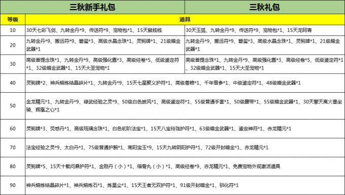 《刀剑online》“减负版”明天上线，这些礼包一定要记得拿！