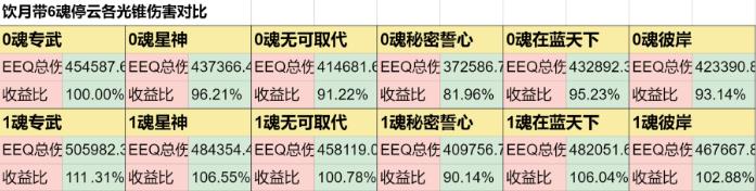 《崩坏星穹铁道》饮月怎么搭配伤害高 饮月各星魂光锥遗器提升对比详解