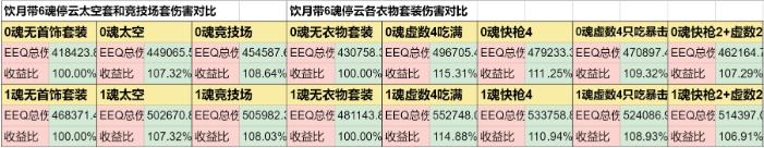 《崩坏星穹铁道》饮月怎么搭配伤害高 饮月各星魂光锥遗器提升对比详解