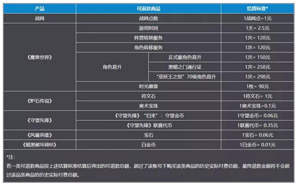 网易发布暴雪游戏退款公告