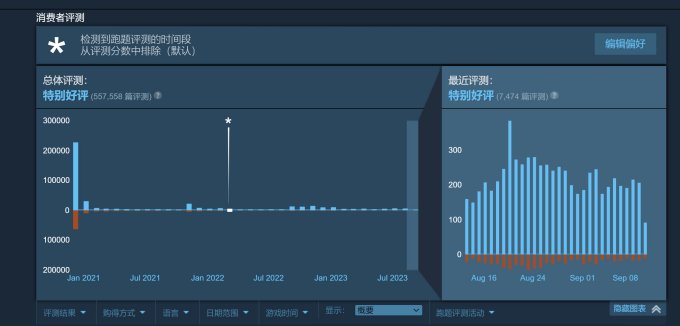 《赛博朋克2077》Steam好评率超80% 解锁好评超50万条的里程碑！