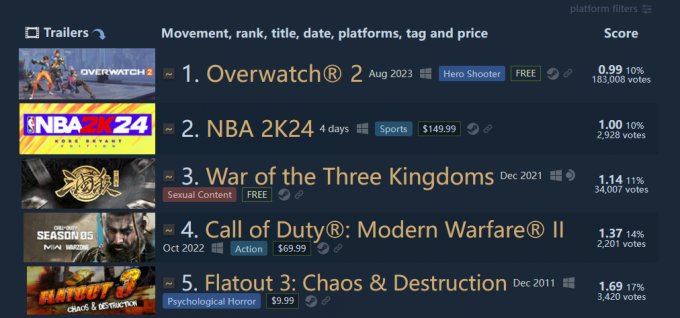 《NBA 2K24》已超过了《三国杀》成为Steam差评榜第二