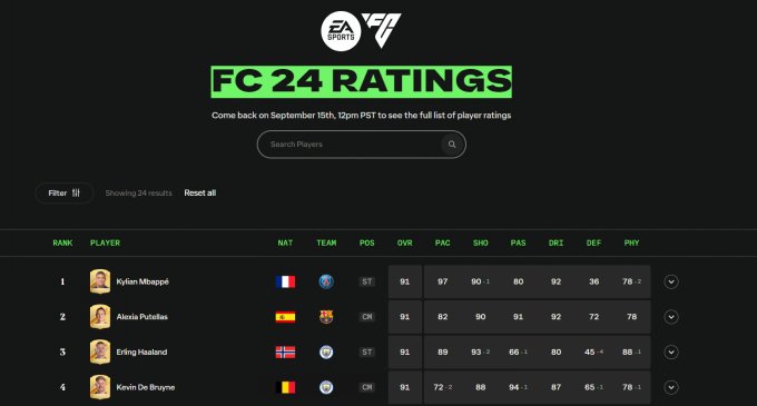 EA发布《EA Sports FC 24》顶级球员名单 包括评分排名前24的选手