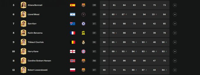 EA发布《EA Sports FC 24》顶级球员名单 包括评分排名前24的选手