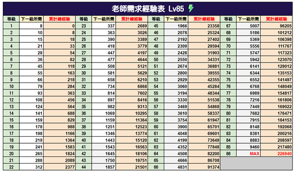 碧蓝档案角色升级经验怎么看