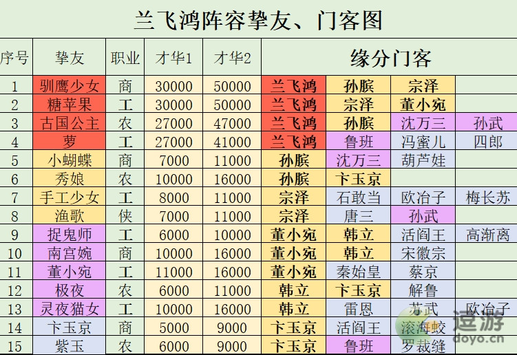 叫我大掌柜兰飞鸿培养攻略分享