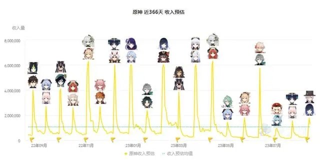 4.0枫丹版本表现不佳？《原神》连续两个月跌出全球手游收入前十