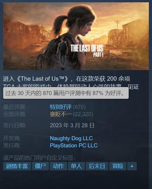 《最后生还者重制版》口碑回升 Steam近期好评率87%