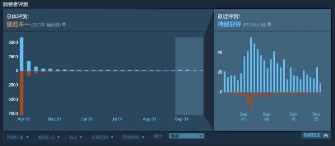 《最后生还者重制版》口碑回升 Steam近期好评率87%