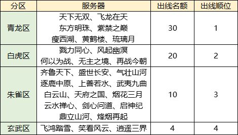 全服统一标准号对决 奖励再加码 《天下3》梦境之巅第二赛季邀你热血开战