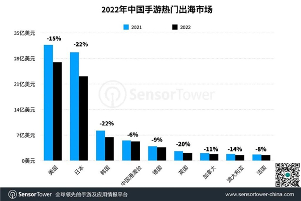 2023中国手游海外收入92亿美元