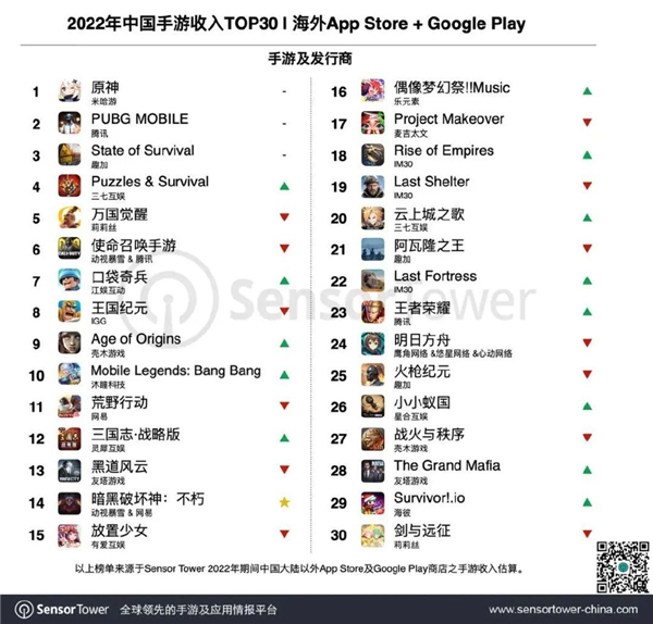 2023中国手游海外收入92亿美元