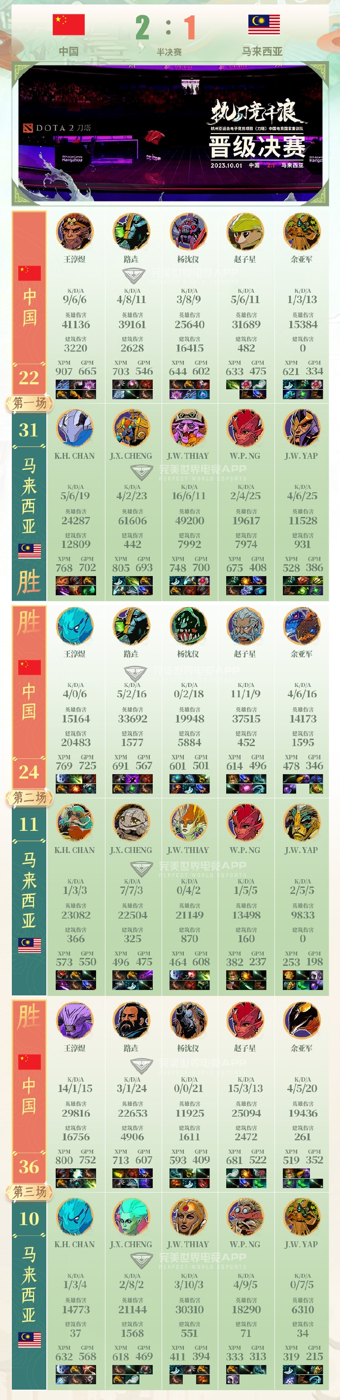 让一追二逆转马来！《DOTA2》亚运会中国队晋级决赛