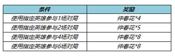 王者荣耀仲春花怎么获得