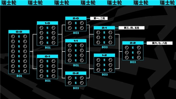 英雄联盟s13世界赛确定采取瑞士轮战