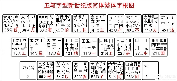 五笔口诀快速记忆法