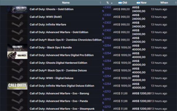 阿根廷区《使命召唤》系列游戏价格暴涨