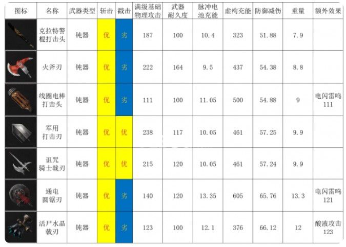 《匹诺曹的谎言》钝器图表一览