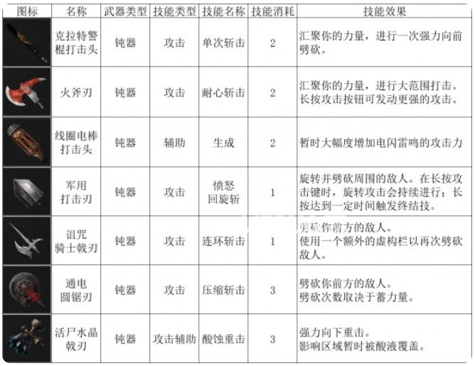 《匹诺曹的谎言》钝器图表一览