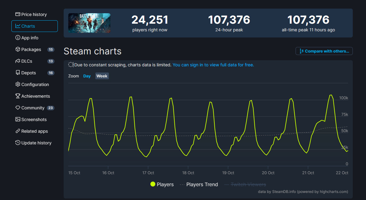 《战地2042》Steam在线峰值创新纪录 超10.7万人