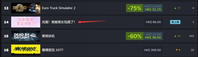 《完蛋！我被美女包围了！》冲上国区Steam热销商品榜第一