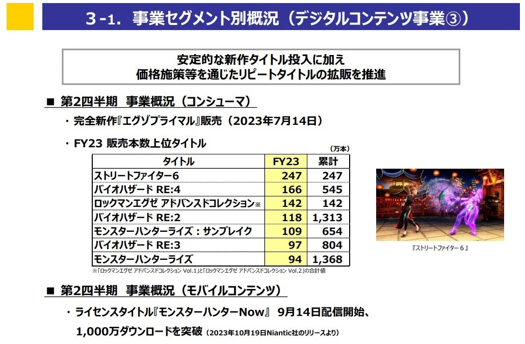 《生化4RE》销量545万份 《生化3RE》销量804万份