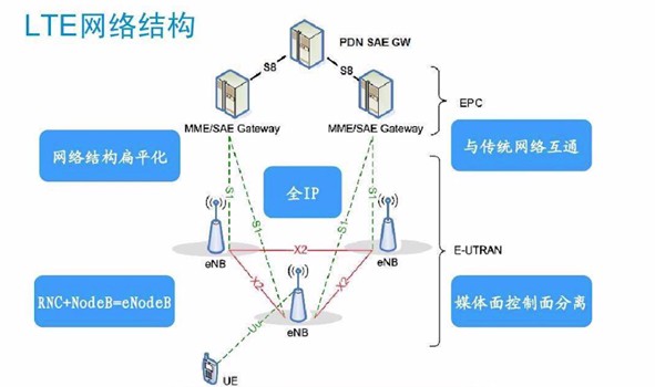 什么叫lte网络