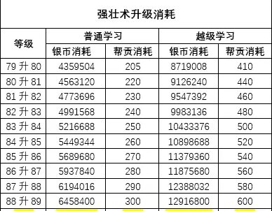 《梦幻西游手游》越级学习要多少消耗 精锐组帮派技能越级学习消耗一览