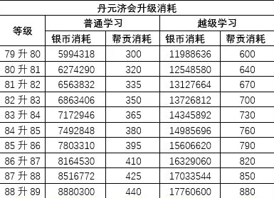 《梦幻西游手游》越级学习要多少消耗 精锐组帮派技能越级学习消耗一览