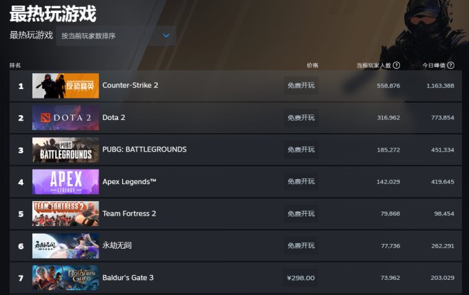 《博德之门3》热度不减！发售三个月再次登顶Steam全球热销榜