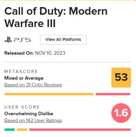 《使命召唤：现代战争3》Steam好评率继续下跌