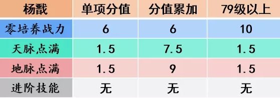 《梦幻西游手游》物理型助战图鉴一览 四维战力榜物理型助战图鉴大全