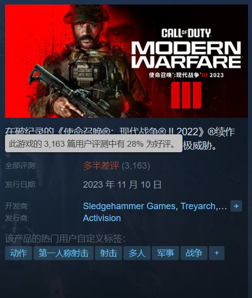 《使命召唤：现代战争3》进入Steam差评榜单前20 且仍有下降趋势