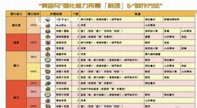 《塞尔达传说王国之泪》黄金马升满阶材料介绍