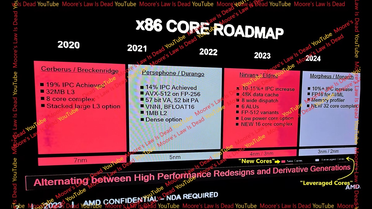 传AMD Zen 5/6架构IPC均有超过10%提升 分别于2024年至2025年到来